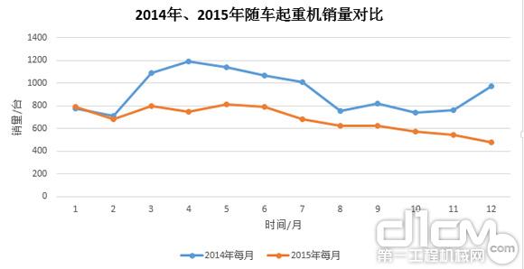 圖7：2014年、2015年隨車起重銷量對比