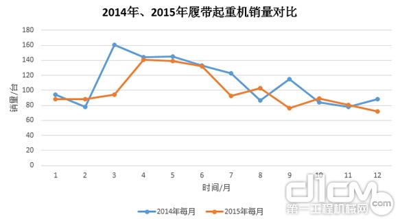 圖8：2014年、2015年履帶起重機(jī)銷量對比