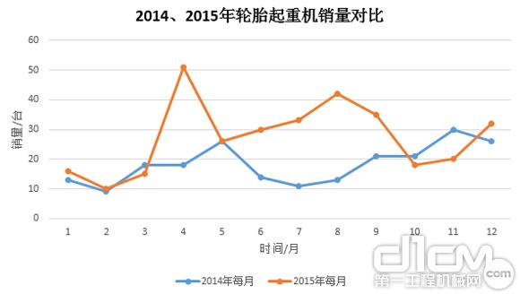圖9:2014年、2015年輪胎起重機(jī)銷量對比